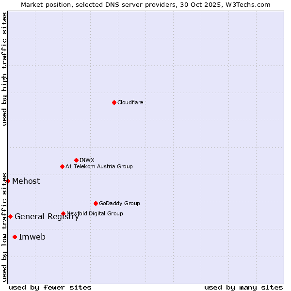 Market position of Imweb vs. General Registry vs. Mehost