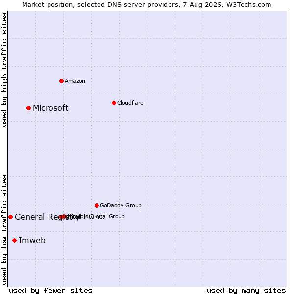 Market position of Microsoft vs. Imweb vs. General Registry