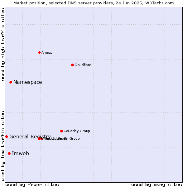 Market position of Namespace vs. Imweb vs. General Registry