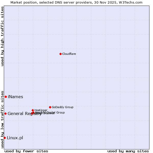 Market position of iNames vs. General Registry vs. Linux.pl
