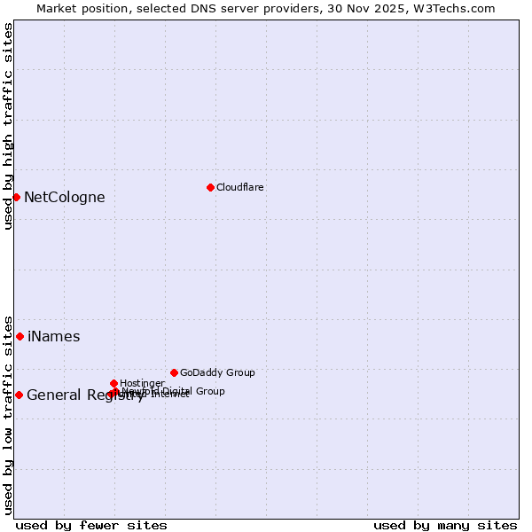 Market position of iNames vs. General Registry vs. NetCologne