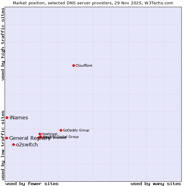 Market position of o2switch vs. iNames vs. General Registry