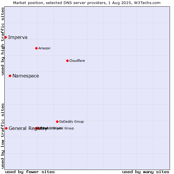 Market position of Namespace vs. General Registry vs. Imperva