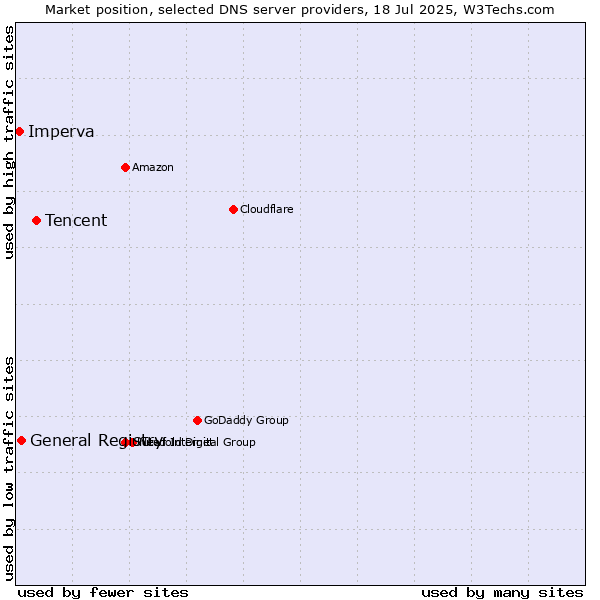 Market position of Tencent vs. General Registry vs. Imperva
