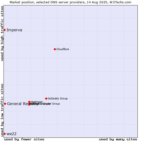 Market position of General Registry vs. we22 vs. Imperva