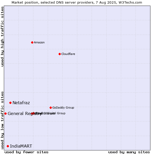 Market position of Netafraz vs. IndiaMART vs. General Registry