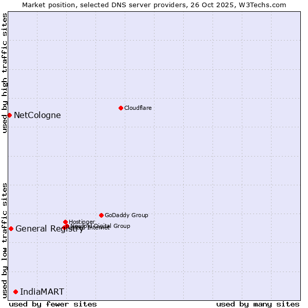 Market position of IndiaMART vs. General Registry vs. NetCologne