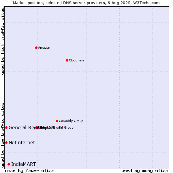 Market position of IndiaMART vs. General Registry vs. Netinternet