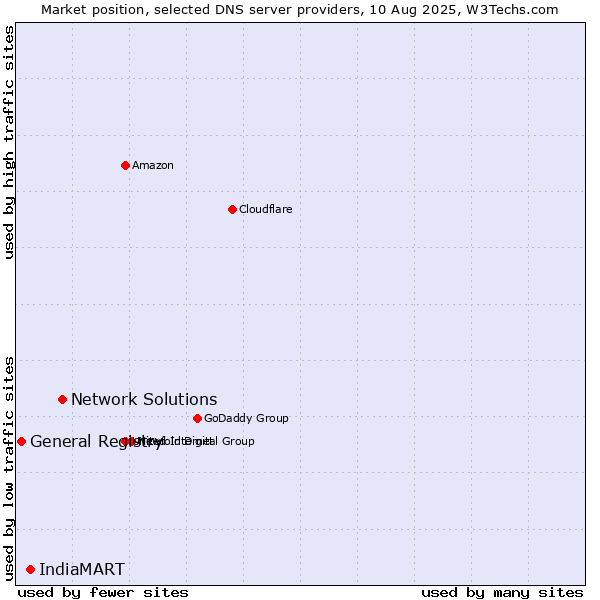 Market position of Network Solutions vs. IndiaMART vs. General Registry
