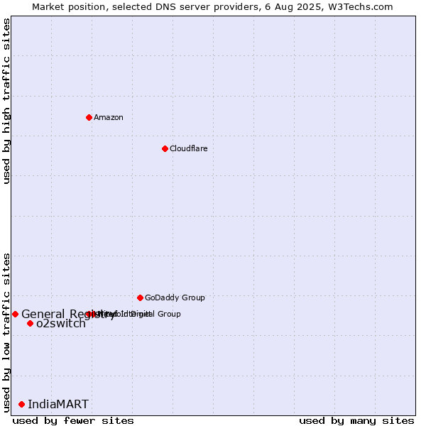 Market position of o2switch vs. IndiaMART vs. General Registry