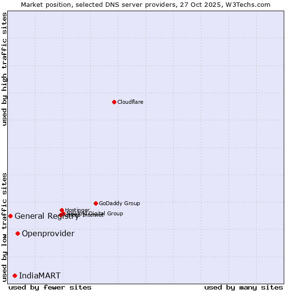 Market position of Openprovider vs. IndiaMART vs. General Registry