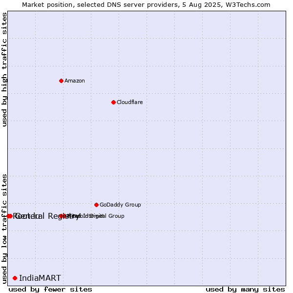 Market position of IndiaMART vs. General Registry vs. Root.lu