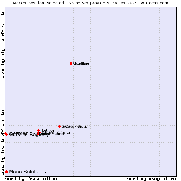 Market position of General Registry vs. Mono Solutions vs. Inetmar