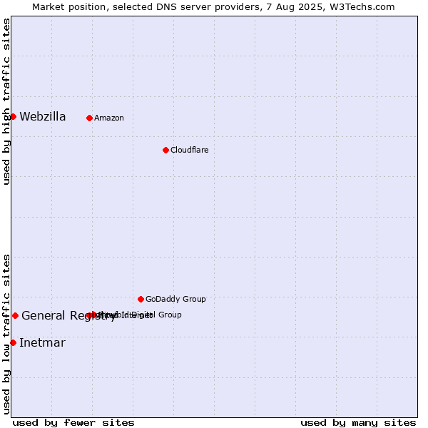 Market position of General Registry vs. Inetmar vs. Webzilla