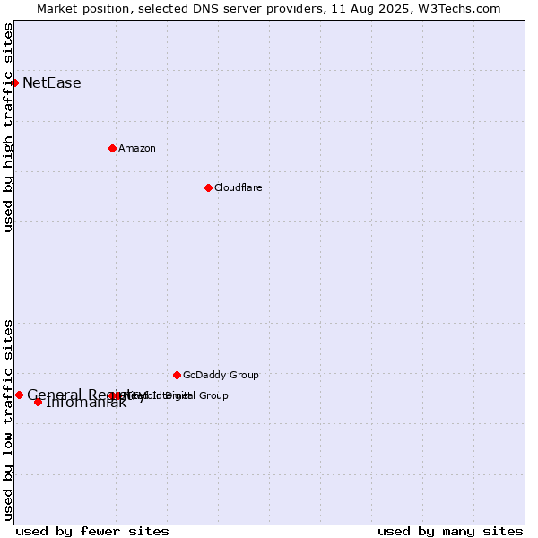 Market position of Infomaniak vs. General Registry vs. NetEase
