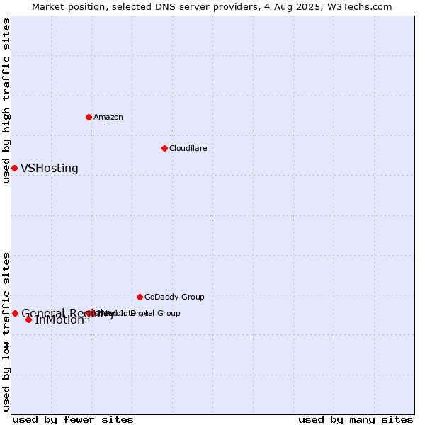 Market position of InMotion vs. General Registry vs. VSHosting