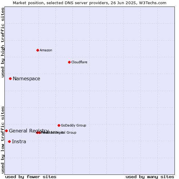 Market position of Namespace vs. Instra vs. General Registry