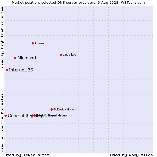 Market position of Microsoft vs. Internet.BS vs. General Registry