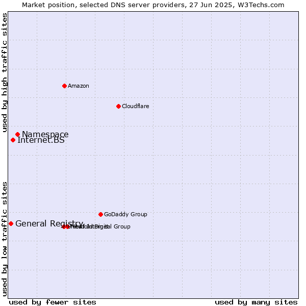 Market position of Namespace vs. Internet.BS vs. General Registry