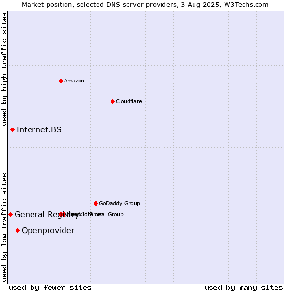 Market position of Openprovider vs. Internet.BS vs. General Registry