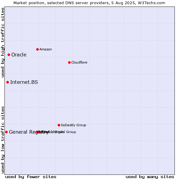 Market position of Oracle vs. Internet.BS vs. General Registry