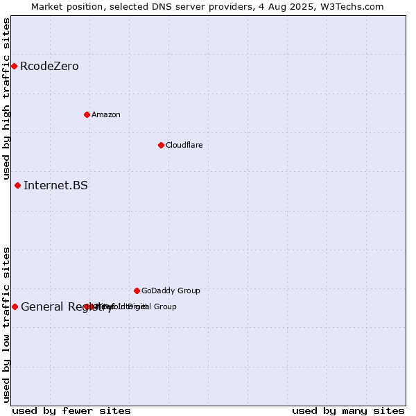 Market position of Internet.BS vs. General Registry vs. RcodeZero