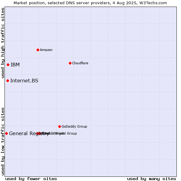 Market position of IBM vs. Internet.BS vs. General Registry