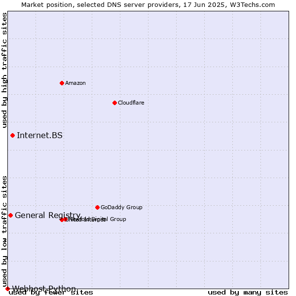 Market position of Internet.BS vs. General Registry vs. Webhost Python