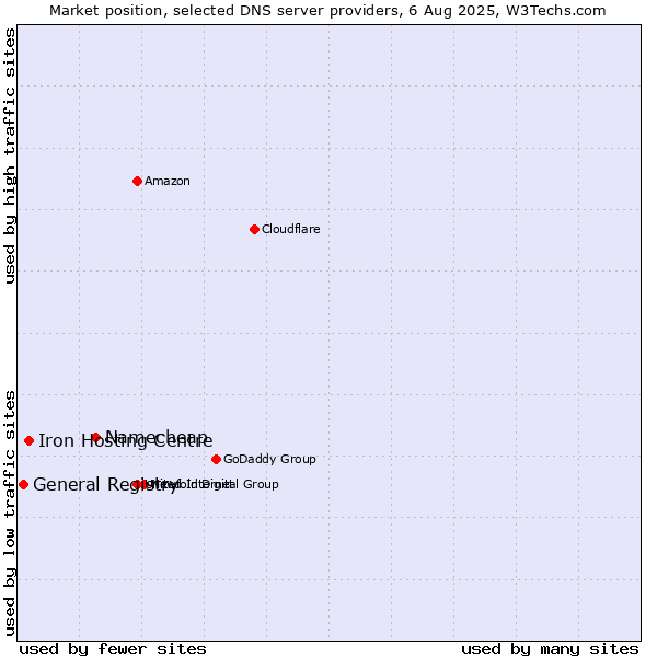 Market position of Namecheap vs. Iron Hosting Centre vs. General Registry
