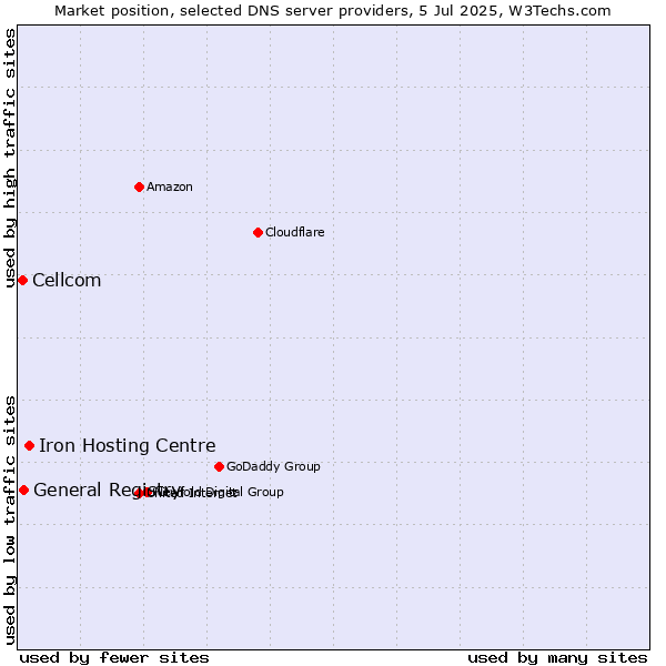 Market position of Iron Hosting Centre vs. General Registry vs. Cellcom