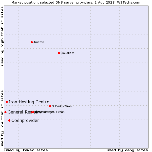 Market position of Openprovider vs. Iron Hosting Centre vs. General Registry