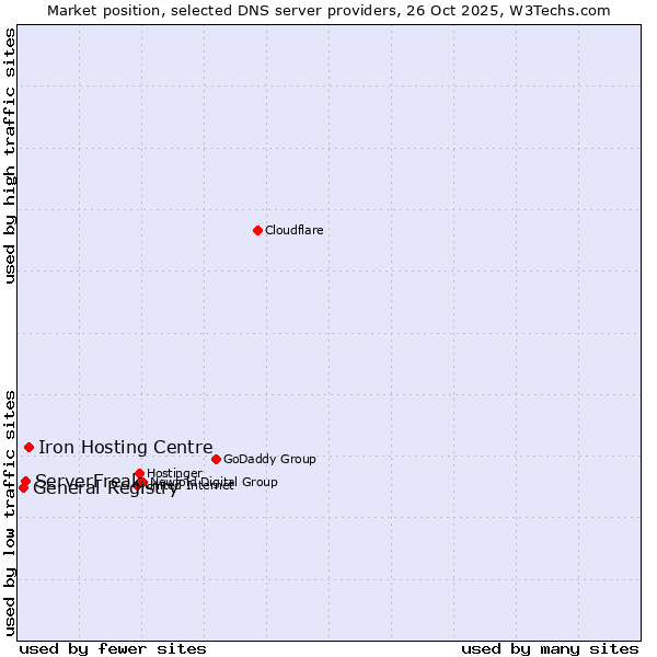 Market position of Iron Hosting Centre vs. ServerFreak vs. General Registry