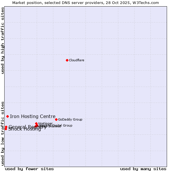 Market position of Iron Hosting Centre vs. General Registry vs. Shock Hosting