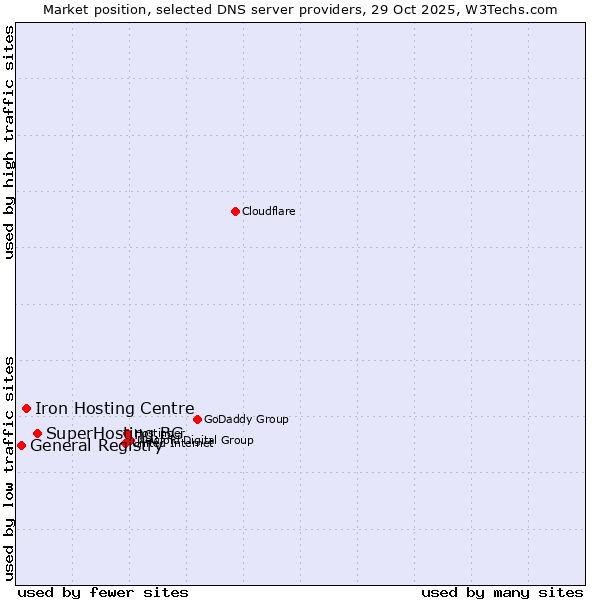 Market position of SuperHosting.BG vs. Iron Hosting Centre vs. General Registry