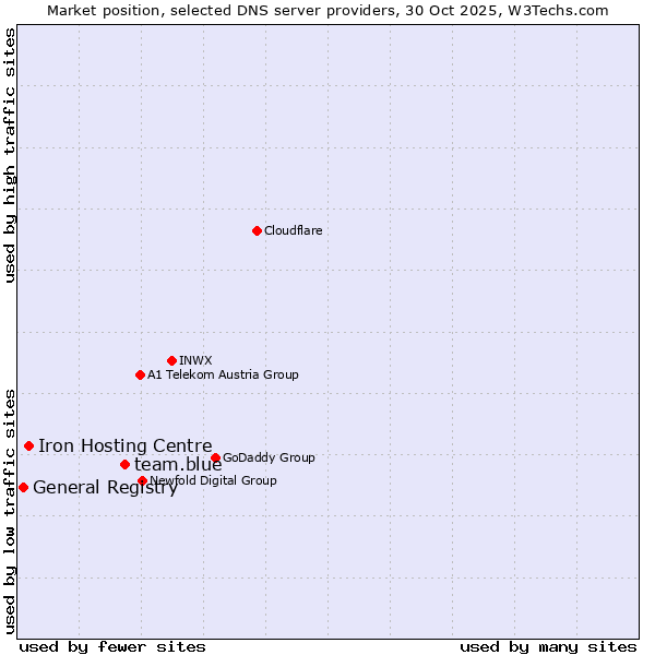 Market position of team.blue vs. Iron Hosting Centre vs. General Registry