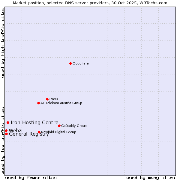 Market position of Iron Hosting Centre vs. General Registry vs. Webzi