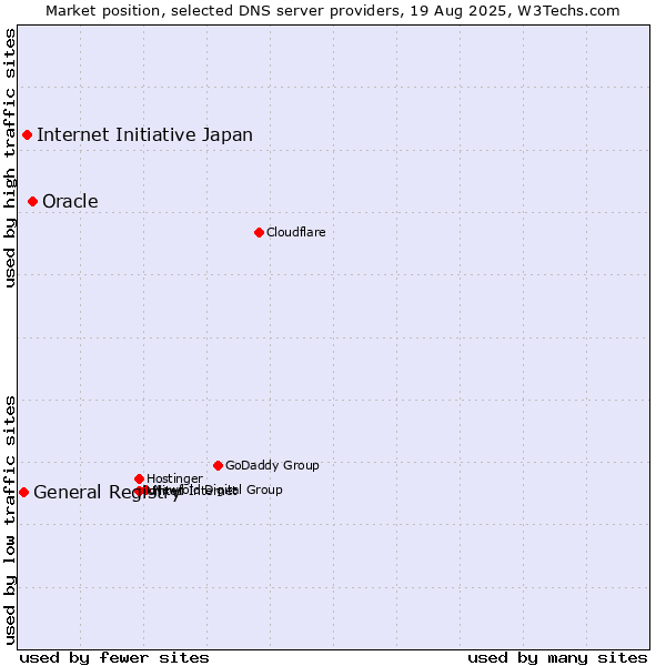 Market position of Oracle vs. Internet Initiative Japan vs. General Registry