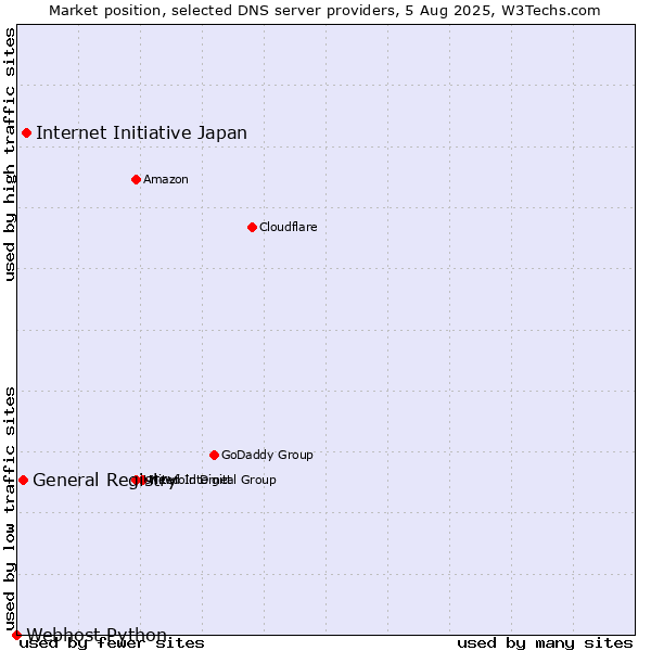 Market position of Internet Initiative Japan vs. General Registry vs. Webhost Python