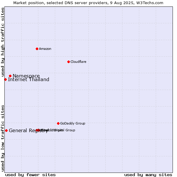 Market position of Namespace vs. General Registry vs. Internet Thailand