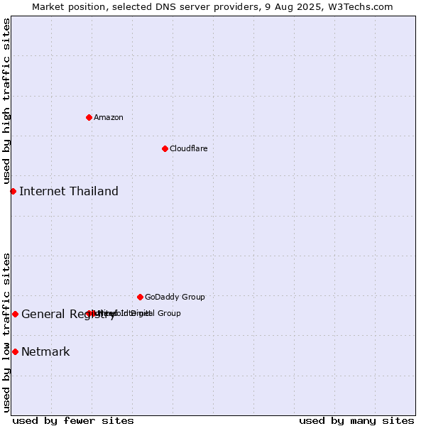 Market position of General Registry vs. Netmark vs. Internet Thailand