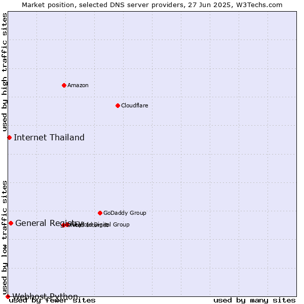 Market position of General Registry vs. Internet Thailand vs. Webhost Python