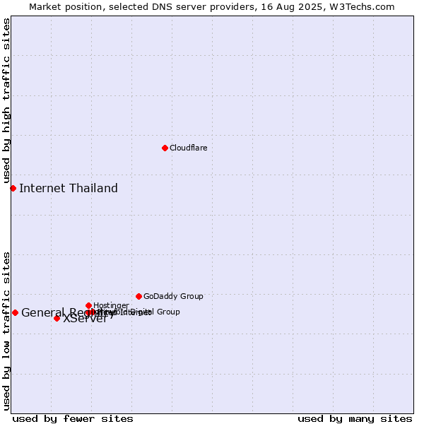 Market position of XServer vs. General Registry vs. Internet Thailand