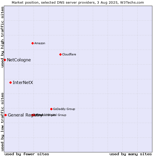 Market position of InterNetX vs. General Registry vs. NetCologne