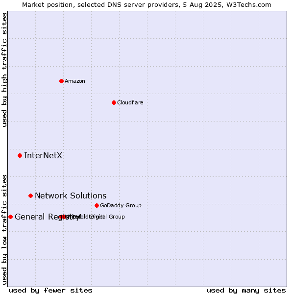 Market position of Network Solutions vs. InterNetX vs. General Registry