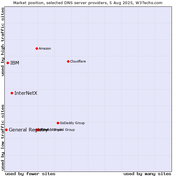 Market position of InterNetX vs. IBM vs. General Registry