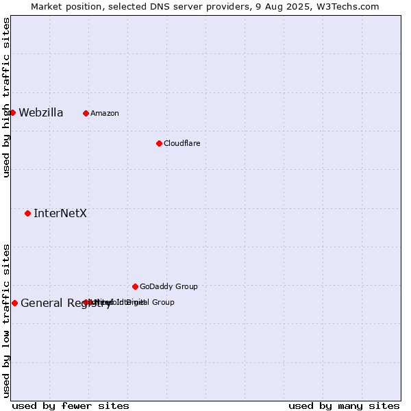 Market position of InterNetX vs. General Registry vs. Webzilla
