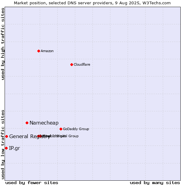 Market position of Namecheap vs. General Registry vs. IP.gr
