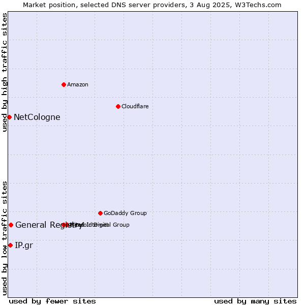 Market position of General Registry vs. IP.gr vs. NetCologne
