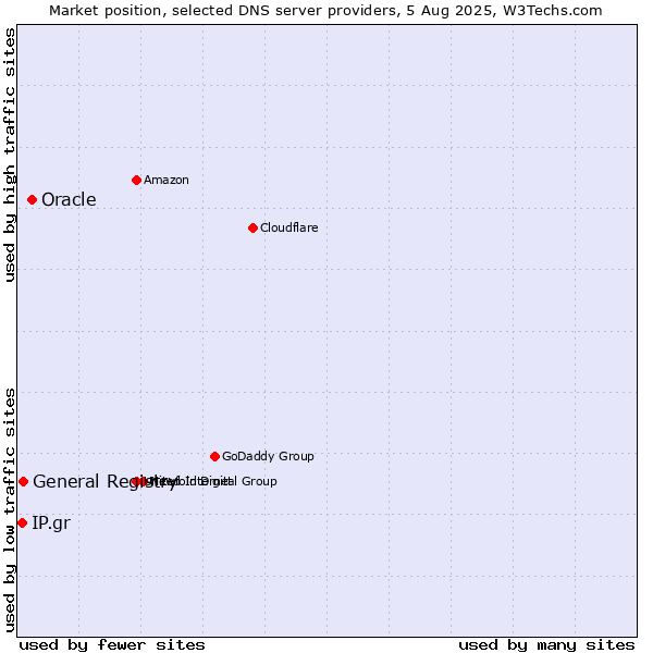 Market position of Oracle vs. General Registry vs. IP.gr