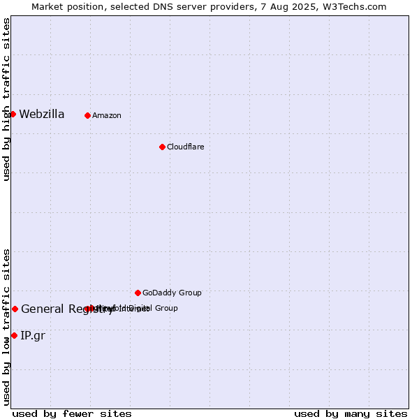 Market position of General Registry vs. IP.gr vs. Webzilla